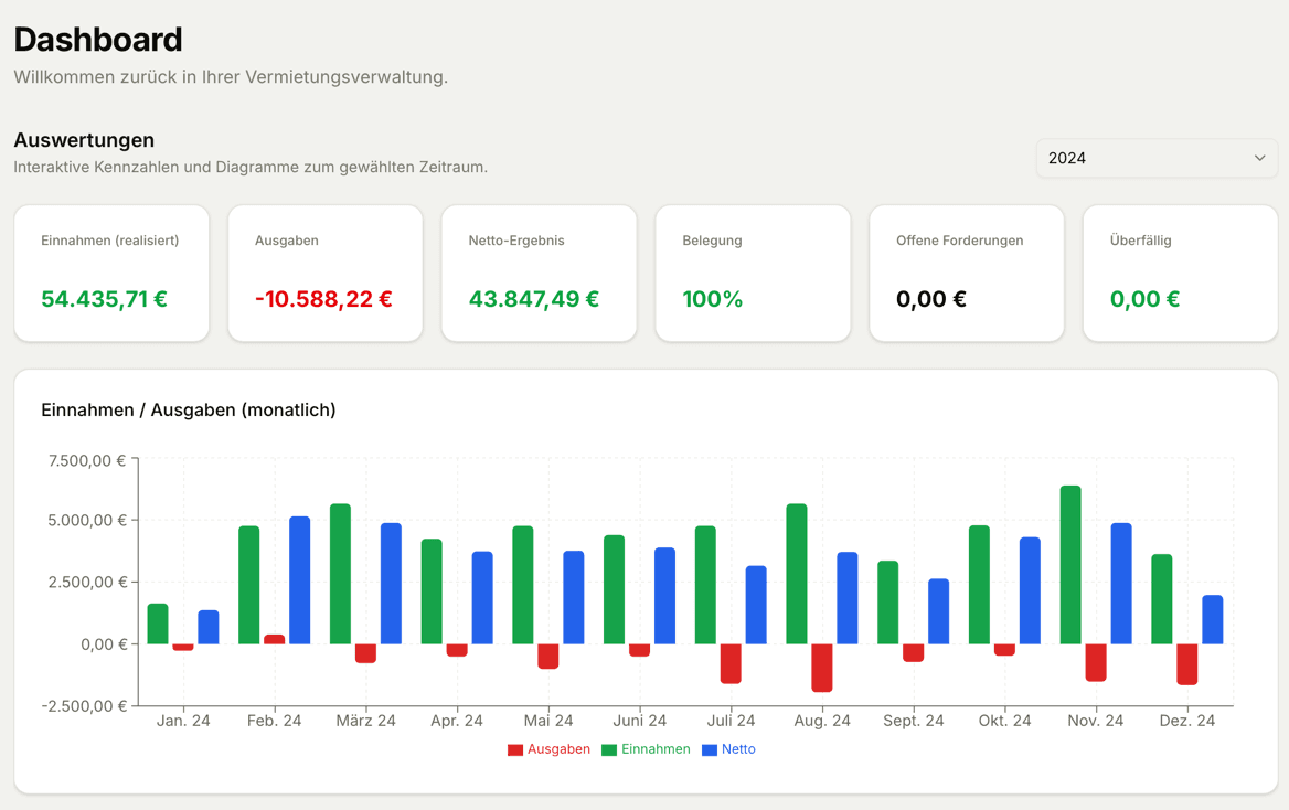 Dashboard von digital-vermieten.de mit Kennzahlen und monatlichem Einnahmen-/Ausgaben-Diagramm